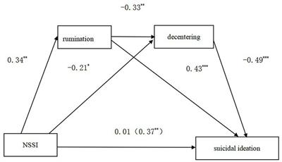 Non-suicidal self-injury and suicidal ideation among adolescents: the chain-mediating role of rumination and decentering